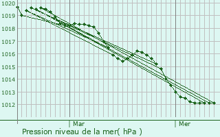 Graphe de la pression atmosphrique prvue pour Notre-Dame-du-Hamel