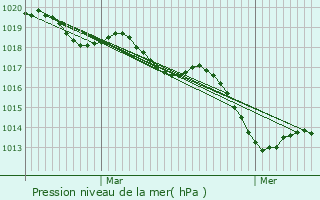 Graphe de la pression atmosphrique prvue pour Gvez
