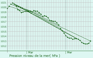 Graphe de la pression atmosphrique prvue pour Combourtill