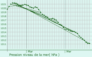 Graphe de la pression atmosphrique prvue pour Aunay-sous-Auneau