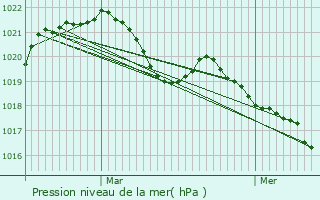 Graphe de la pression atmosphrique prvue pour Chevenoz