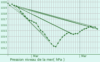 Graphe de la pression atmosphrique prvue pour Janz