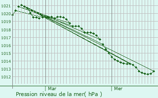 Graphe de la pression atmosphrique prvue pour La Chapelle-Erbre