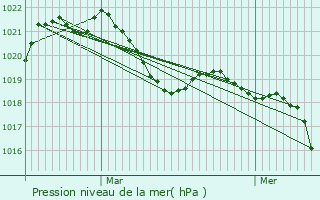 Graphe de la pression atmosphrique prvue pour Copponex