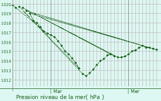 Graphe de la pression atmosphrique prvue pour Cesson-Svign