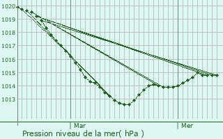 Graphe de la pression atmosphrique prvue pour Flers