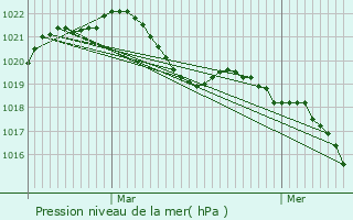 Graphe de la pression atmosphrique prvue pour Caluire-et-Cuire