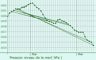 Graphe de la pression atmosphrique prvue pour Chaume-et-Courchamp