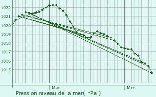 Graphe de la pression atmosphrique prvue pour Varanges