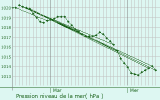 Graphe de la pression atmosphrique prvue pour Louvign-de-Bais