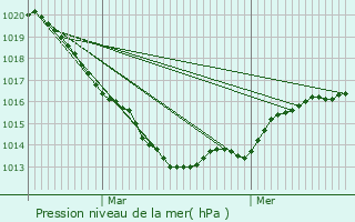 Graphe de la pression atmosphrique prvue pour Octeville-sur-Mer