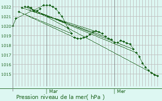 Graphe de la pression atmosphrique prvue pour Lagnieu