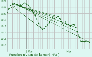 Graphe de la pression atmosphrique prvue pour Ugine