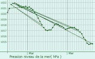 Graphe de la pression atmosphrique prvue pour Castelnau-de-Guers