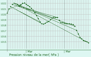 Graphe de la pression atmosphrique prvue pour Challonges