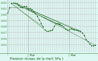 Graphe de la pression atmosphrique prvue pour Lacoste