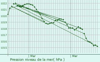 Graphe de la pression atmosphrique prvue pour Saint-Jean-de-Tholome