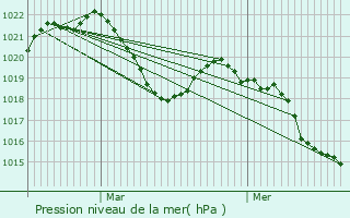 Graphe de la pression atmosphrique prvue pour Annecy