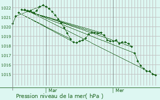 Graphe de la pression atmosphrique prvue pour Chilly