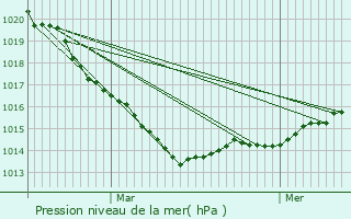 Graphe de la pression atmosphrique prvue pour Dol-de-Bretagne