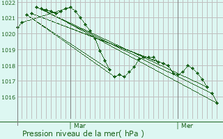 Graphe de la pression atmosphrique prvue pour Celles