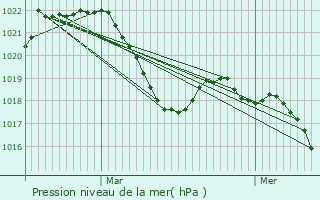 Graphe de la pression atmosphrique prvue pour Millas