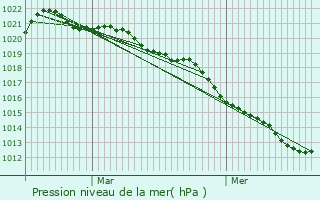 Graphe de la pression atmosphrique prvue pour La Flche