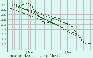 Graphe de la pression atmosphrique prvue pour Sury-le-Comtal