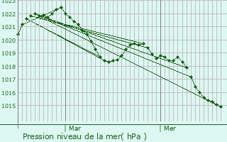 Graphe de la pression atmosphrique prvue pour Marlioz