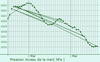 Graphe de la pression atmosphrique prvue pour Saint-Galmier