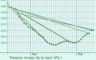 Graphe de la pression atmosphrique prvue pour Cancale