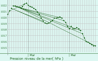 Graphe de la pression atmosphrique prvue pour Habre-Lullin