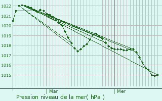 Graphe de la pression atmosphrique prvue pour Saint-tienne-de-Gourgas