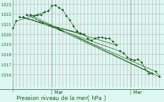 Graphe de la pression atmosphrique prvue pour Magny-Cours