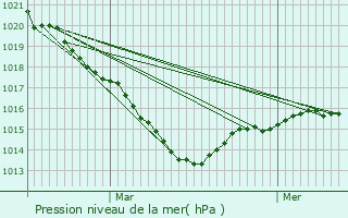 Graphe de la pression atmosphrique prvue pour Plumliau