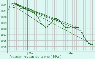 Graphe de la pression atmosphrique prvue pour Roqueredonde