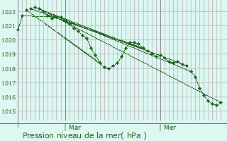 Graphe de la pression atmosphrique prvue pour Sorbs