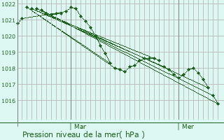 Graphe de la pression atmosphrique prvue pour Pierrerue