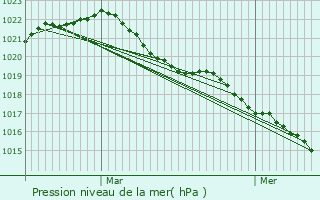 Graphe de la pression atmosphrique prvue pour Mehun-sur-Yvre