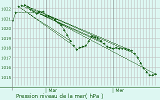 Graphe de la pression atmosphrique prvue pour Graissessac