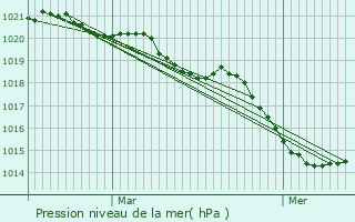 Graphe de la pression atmosphrique prvue pour Trlaz