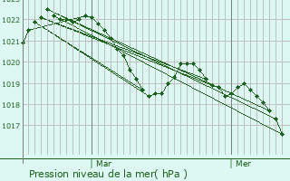 Graphe de la pression atmosphrique prvue pour Le Cros