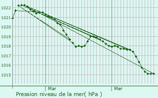 Graphe de la pression atmosphrique prvue pour Colombires-sur-Orb