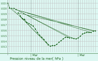 Graphe de la pression atmosphrique prvue pour Pldran