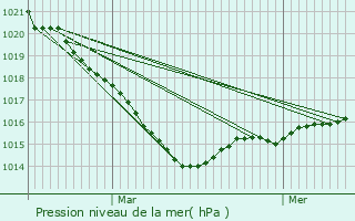 Graphe de la pression atmosphrique prvue pour Gourin