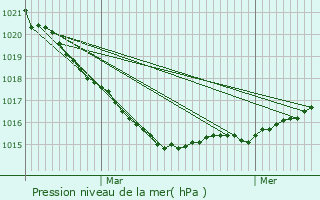 Graphe de la pression atmosphrique prvue pour Pluguffan