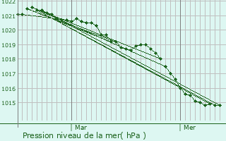 Graphe de la pression atmosphrique prvue pour Dou-la-Fontaine