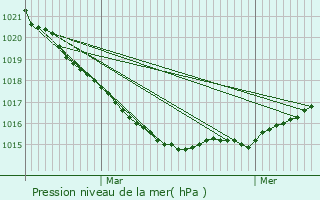 Graphe de la pression atmosphrique prvue pour Plomodiern