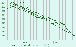 Graphe de la pression atmosphrique prvue pour Ambazac