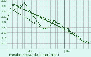 Graphe de la pression atmosphrique prvue pour Confolent-Port-Dieu